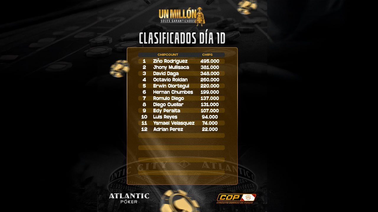 Clasificados del Día 1D avanzan con stacks sólidos al siguiente nivel del Main Event